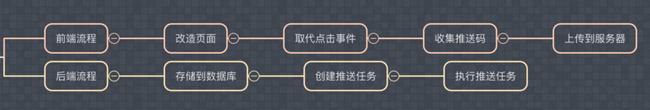 小程序推送