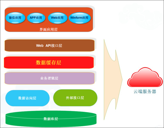 小程序API接口设计