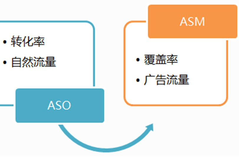 asm优化