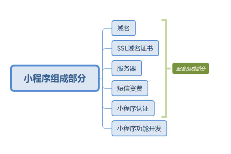 小程序开发