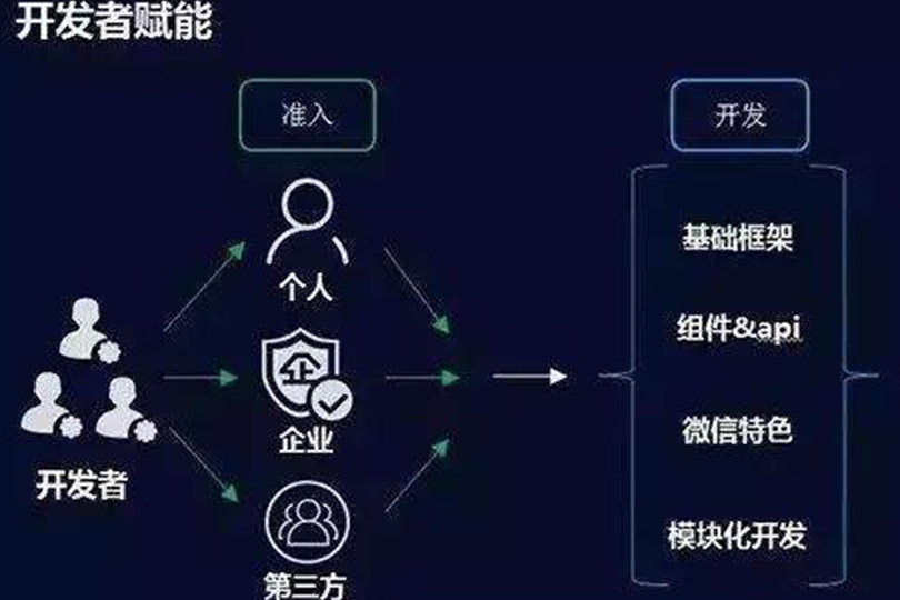 小程序开发