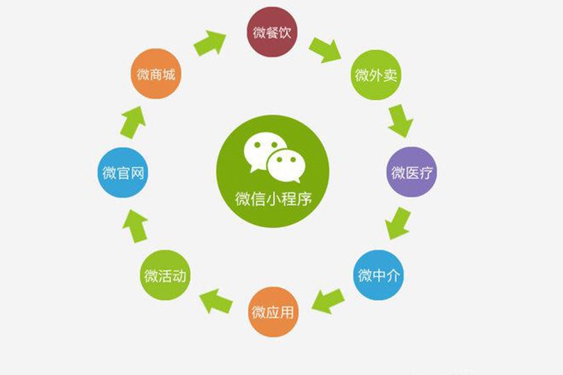 微信小程序,天津小程序开发